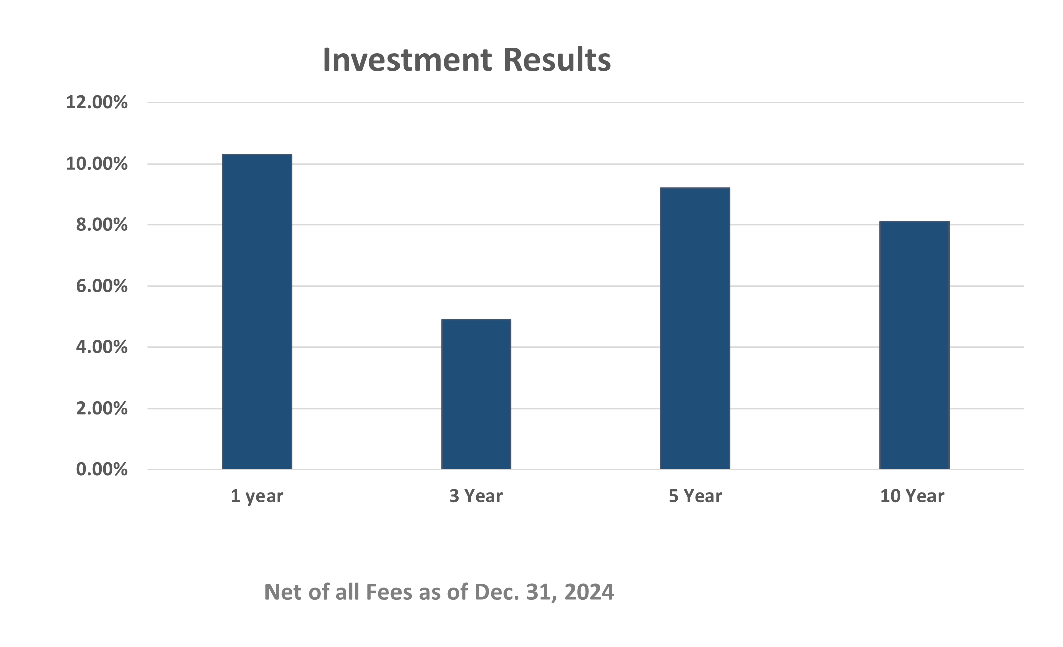 2024 Historical Investment Returns